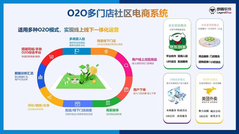 同城电商系统